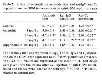 Effect of acteoside on antibody titer and rat-IgG and C3  deposition on the GBM in crescentic-type anti-GBM nephritis in rats