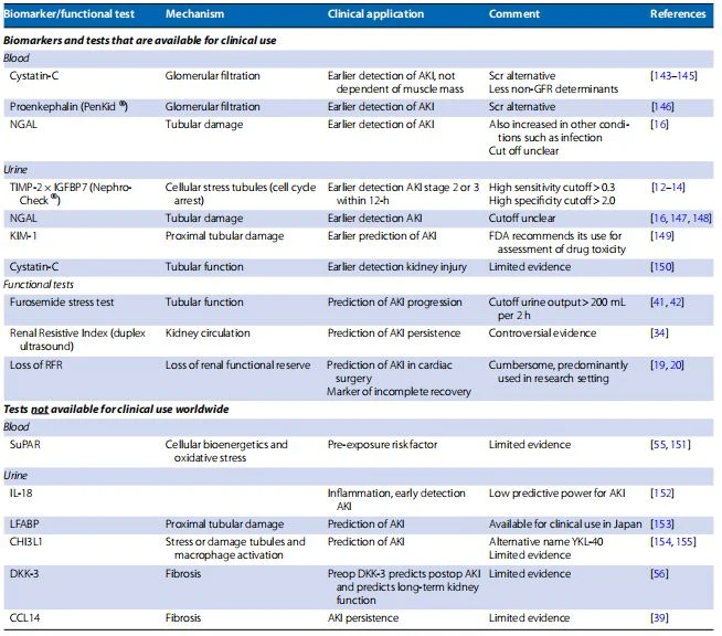 Overview of current AKI biomarkers and tests