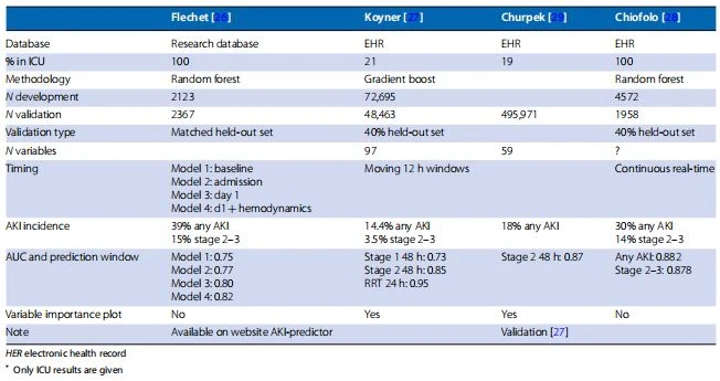 Summarizing the characteristics of available machine-learning models for AKI prediction in the ICU