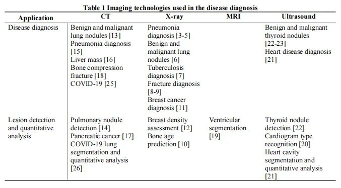 Imaging technologies used in the disease diagnosis