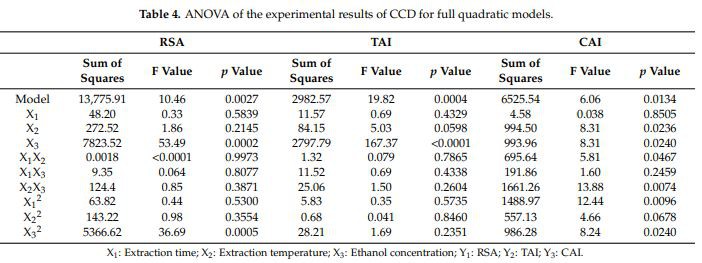 ANOVA of the experimental results of CCD for full quadratic models