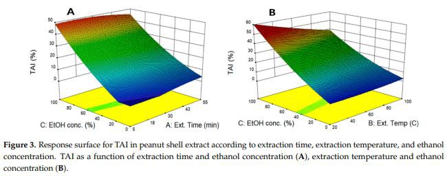 Response surface for TAI in peanut shell extract according to extraction time, extraction temperature, and ethanol  concentration