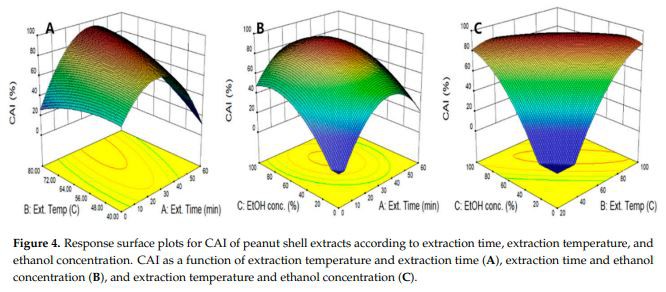 response surface plots for CAI of peanut shell extracts according to extraction time, extraction temperature, and  ethanol concentration