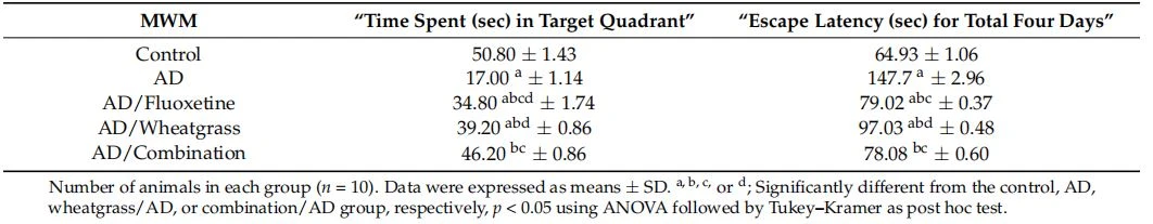 Effect of fluoxetine, wheatgrass, or their combination on learning and memory performance 
