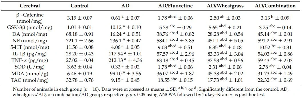 Effect of fluoxetine, wheatgrass,or their combination on cerebral β-catenin,glycogen synthase kinase-3(GSK-3β)