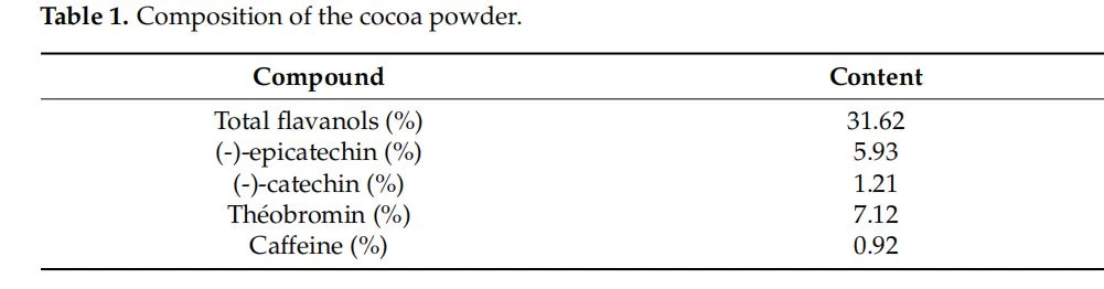 Composition of the cocoa powder Composition of the cocoa powder