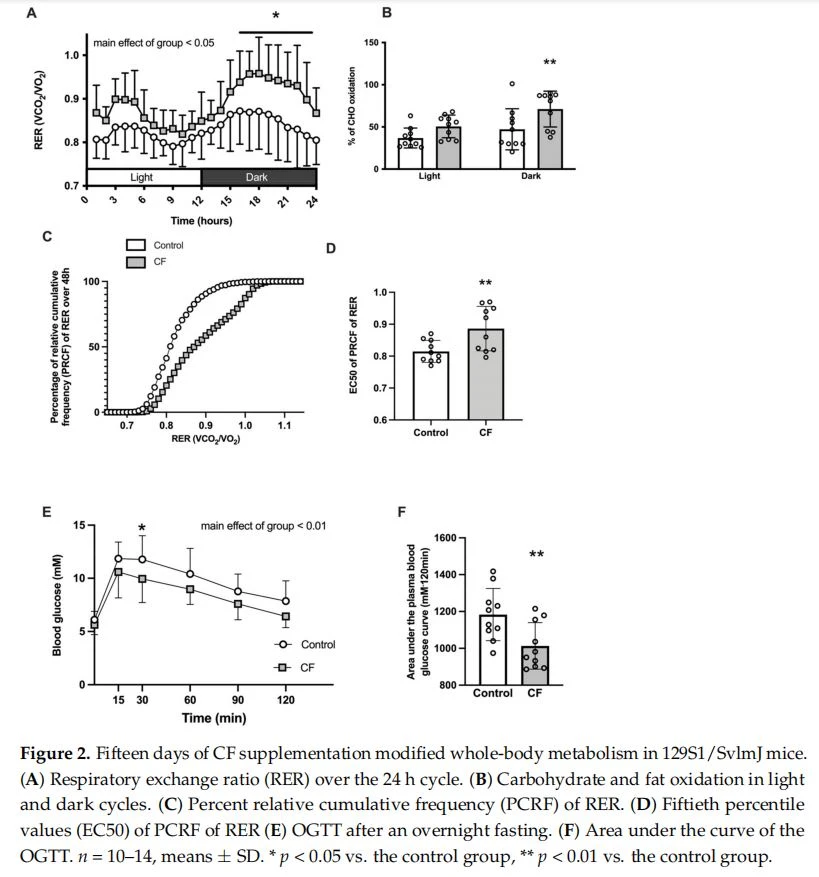 Fifteen days of CF supplementation modified whole-body metabolism in 129S1/SvlmJ mice Fifteen days of CF supplementation modified whole-body metabolism in 129S1/SvlmJ mice