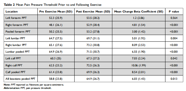 muscle fatigue